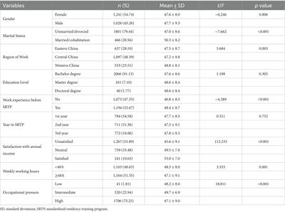 Professional identity and its associated psychosocial factors among physicians from standardized residency training programs in China: a national cross-sectional study